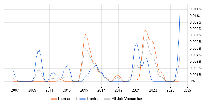 IDEF1X job vacancy trend in the UK