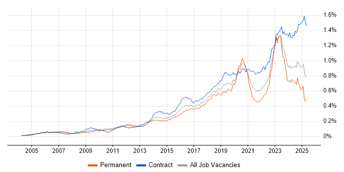 Job vacancy trend for Identity Access Management in the UK