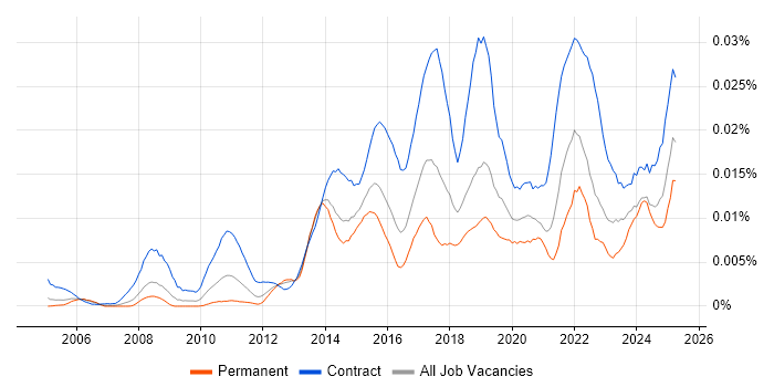 Job vacancy trend for Identity and Access Management Analyst in the UK Job vacancy trend for Identity and Access Management Analyst in the UK