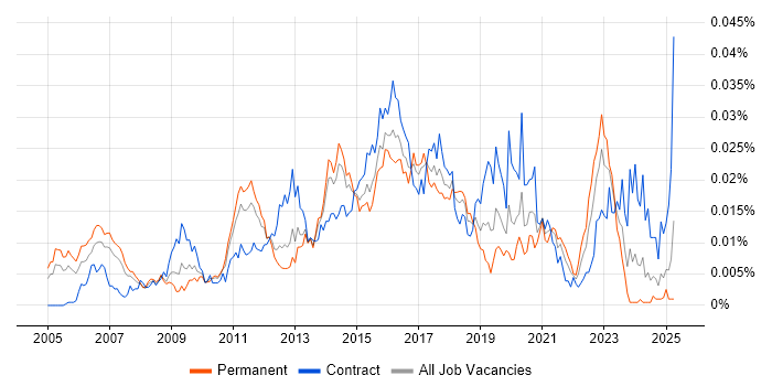 Job vacancy trend for Identity and Access Management Consultant in the UK Job vacancy trend for Identity and Access Management Consultant in the UK
