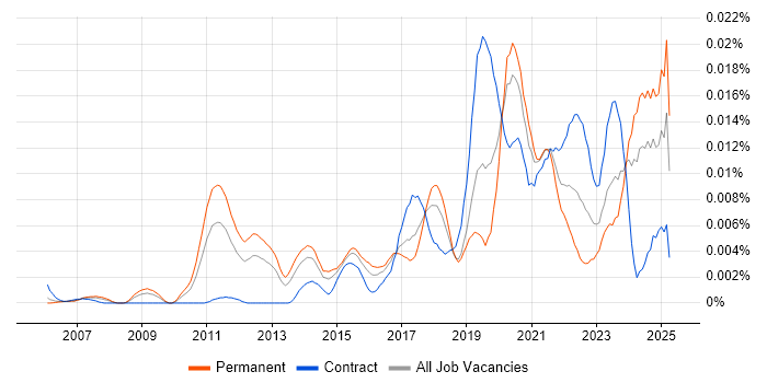 Job vacancy trend for Identity and Access Management Engineer in the UK Job vacancy trend for Identity and Access Management Engineer in the UK