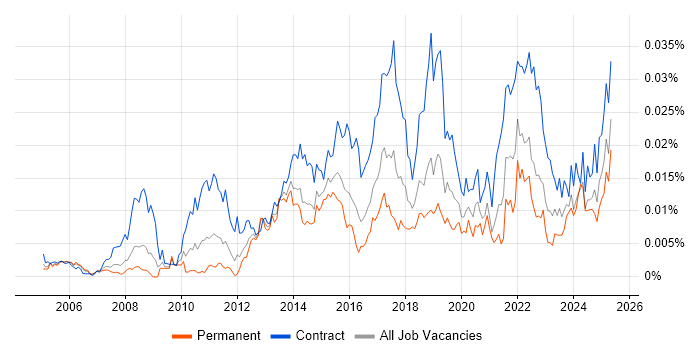 Job vacancy trend for Identity Management Analyst in the UK Job vacancy trend for Identity Management Analyst in the UK