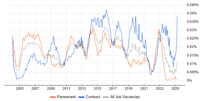 Job vacancy trend for Identity Management Consultant in the UK Job vacancy trend for Identity Management Consultant in the UK