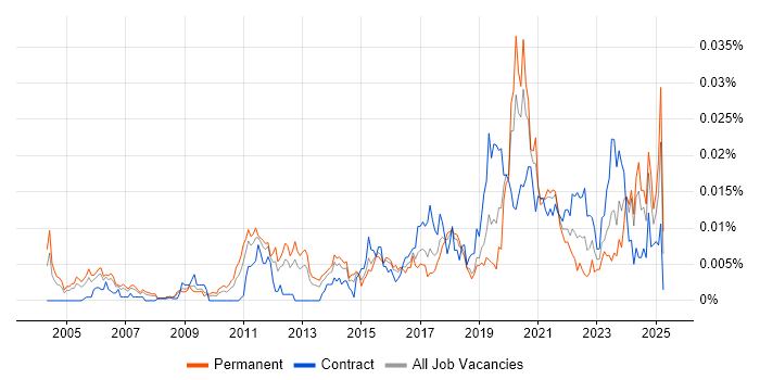 Job vacancy trend for Identity Management Engineer in the UK Job vacancy trend for Identity Management Engineer in the UK