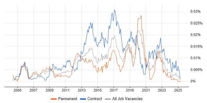 Job vacancy trend for Identity Management Manager in the UK Job vacancy trend for Identity Management Manager in the UK