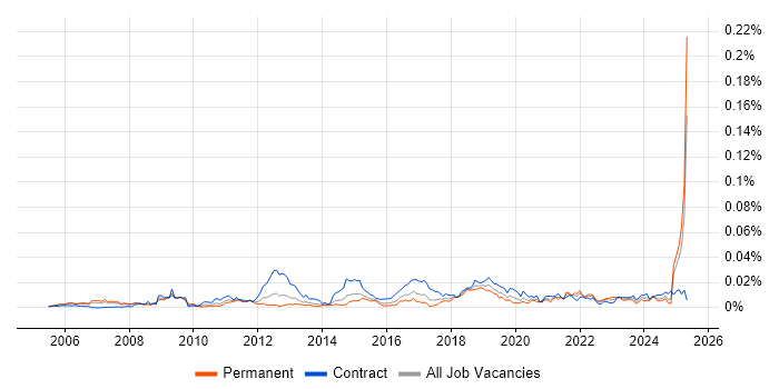 Job vacancy trend for Identity Management Specialist in the UK Job vacancy trend for Identity Management Specialist in the UK