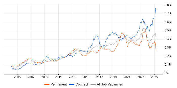 Job vacancy trend for Identity Management in the UK