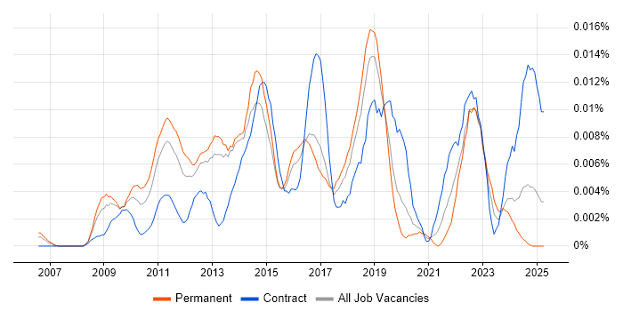 Job vacancy trend for IDERA in the UK Job vacancy trend for IDERA in the UK