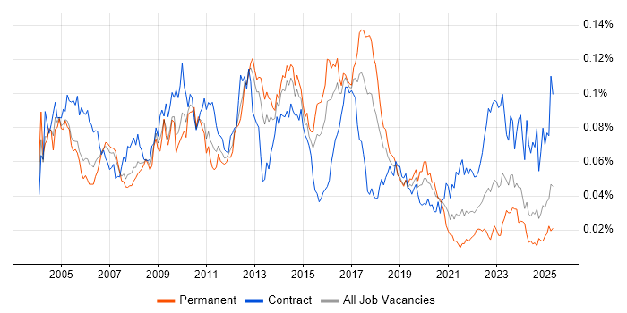 Job vacancy trend for IDoc in the UK Job vacancy trend for IDoc in the UK