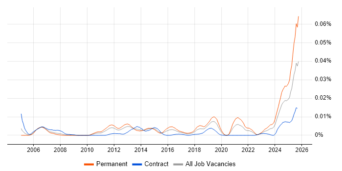 IEC 61131 job vacancy trend in the UK IEC 61131 job vacancy trend in the UK