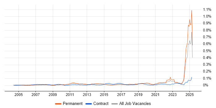 Job vacancy trend for IEC 61508 in the UK Job vacancy trend for IEC 61508 in the UK