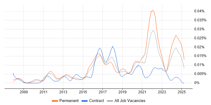 Job vacancy trend for IEC 62304 in the UK Job vacancy trend for IEC 62304 in the UK