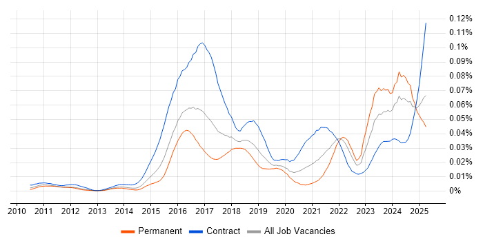 Job vacancy trend for IFRS 9 in the UK
