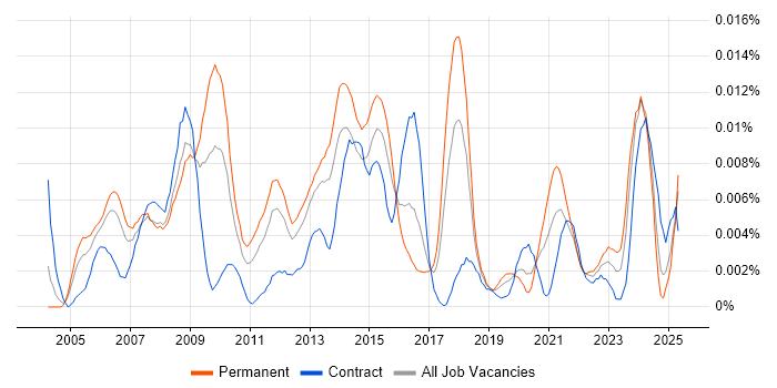 Job vacancy trend for IFS Analyst in the UK Job vacancy trend for IFS Analyst in the UK