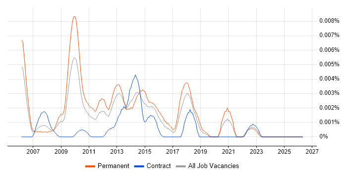 IFS Support Analyst job vacancy trend in the UK