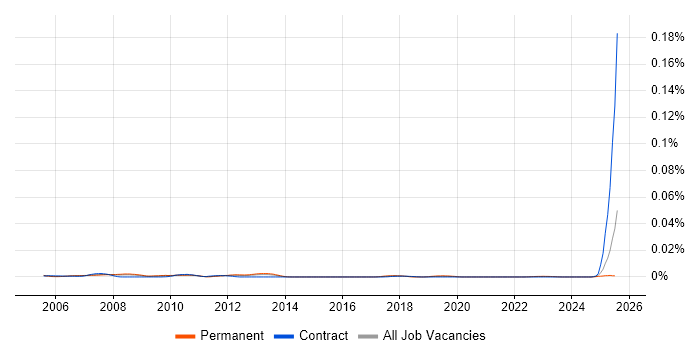 Job vacancy trend for IFS Systems Administrator in the UK Job vacancy trend for IFS Systems Administrator in the UK