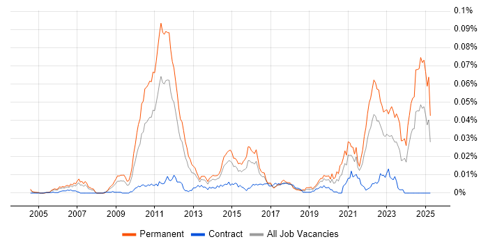 Job vacancy trend for iGaming in the UK Job vacancy trend for iGaming in the UK