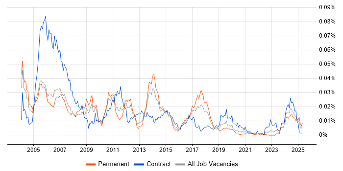Job vacancy trend for IGRP in the UK Job vacancy trend for IGRP in the UK