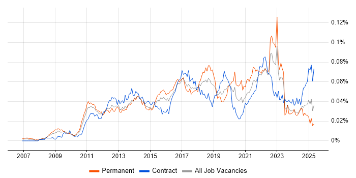 Job vacancy trend for IIBA in the UK Job vacancy trend for IIBA in the UK