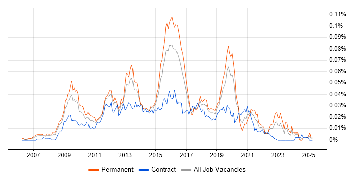 Job vacancy trend for IISP in the UK