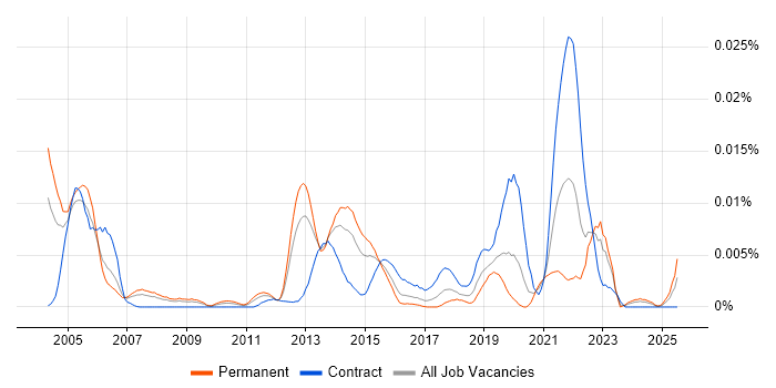 Job vacancy trend for IKE in the UK Job vacancy trend for IKE in the UK