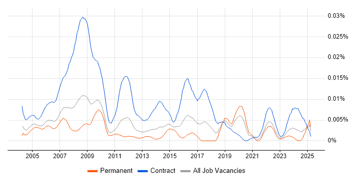 Job vacancy trend for IMAC Engineer in the UK Job vacancy trend for IMAC Engineer in the UK