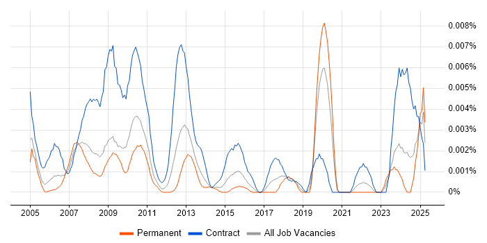 Job vacancy trend for IMAC Support in the UK Job vacancy trend for IMAC Support in the UK