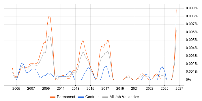 Image Processing Developer job vacancy trend in the UK