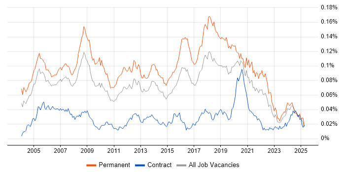 Job vacancy trend for Image Processing in the UK Job vacancy trend for Image Processing in the UK