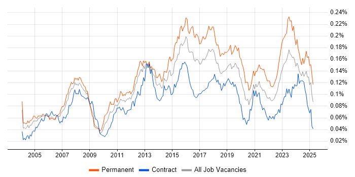 Job vacancy trend for iManage in the UK Job vacancy trend for iManage in the UK