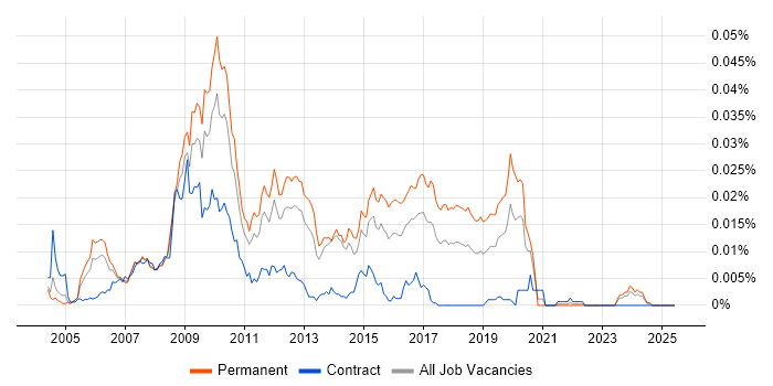 Job vacancy trend for Immediacy CMS in the UK
