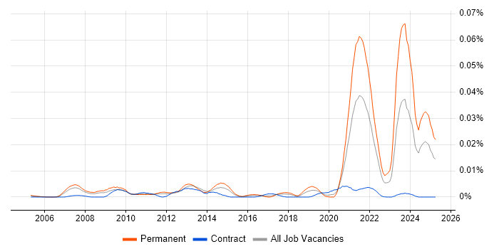 Job vacancy trend for Immunology in the UK Job vacancy trend for Immunology in the UK