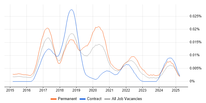 Job vacancy trend for Immutable.js in the UK Job vacancy trend for Immutable.js in the UK