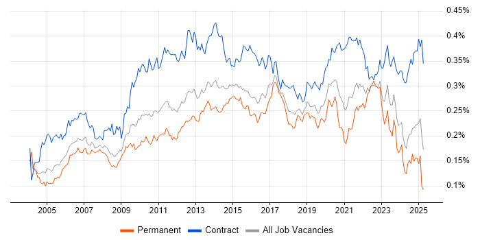 Job vacancy trend for Impact Analysis in the UK