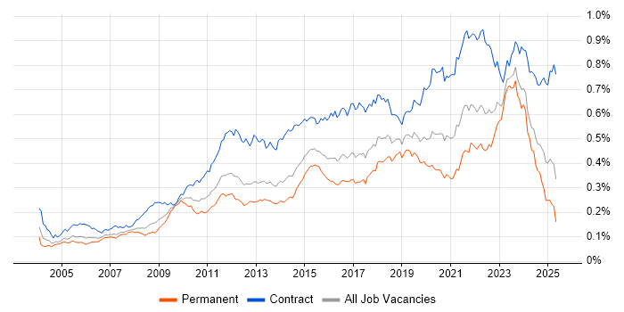 Job vacancy trend for Impact Assessments in the UK Job vacancy trend for Impact Assessments in the UK