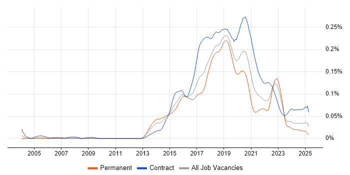 Job vacancy trend for Impala in the UK Job vacancy trend for Impala in the UK