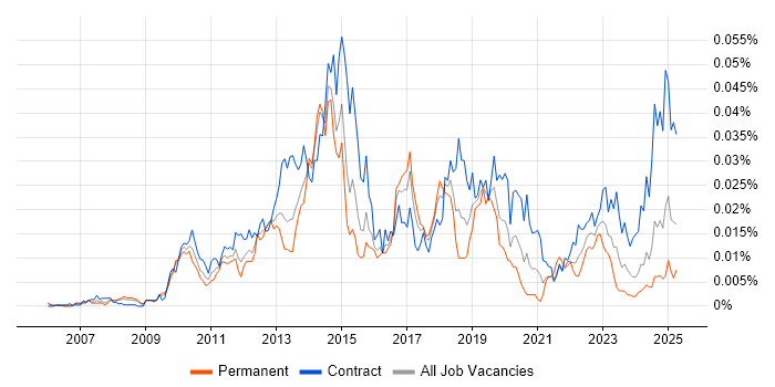 Job vacancy trend for Imperva in the UK Job vacancy trend for Imperva in the UK