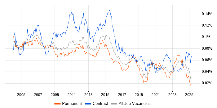 Job vacancy trend for Implementation Analyst in the UK Job vacancy trend for Implementation Analyst in the UK