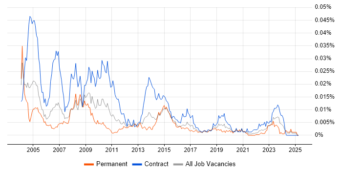 Job vacancy trend for Implementation Coordinator in the UK Job vacancy trend for Implementation Coordinator in the UK