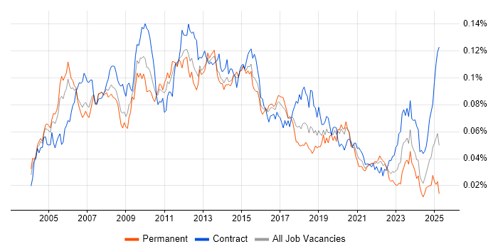 Job vacancy trend for Implementation Engineer in the UK Job vacancy trend for Implementation Engineer in the UK