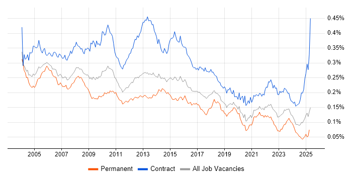 Job vacancy trend for Implementation Manager in the UK Job vacancy trend for Implementation Manager in the UK