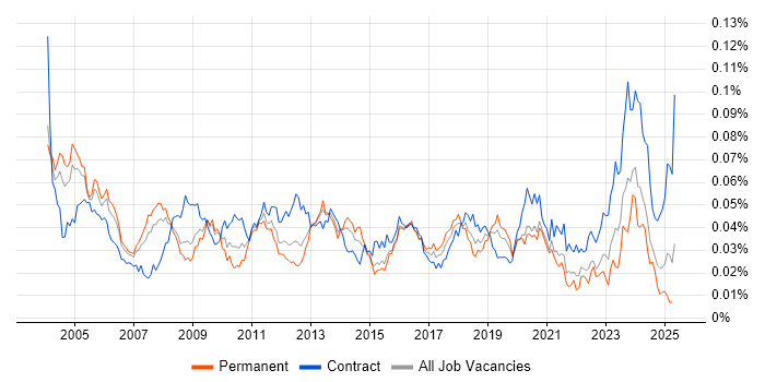 Job vacancy trend for Implementation Specialist in the UK Job vacancy trend for Implementation Specialist in the UK