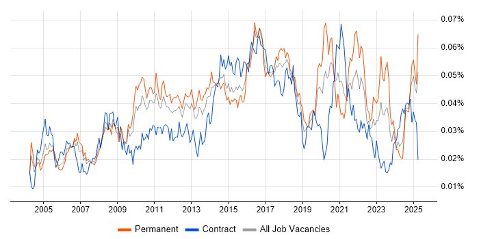 Job vacancy trend for Incident Analyst in the UK