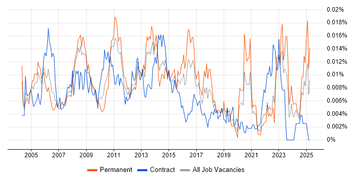 Job vacancy trend for Incident and Problem Analyst in the UK Job vacancy trend for Incident and Problem Analyst in the UK