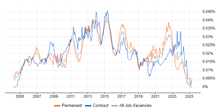 Job vacancy trend for Incident and Problem Manager in the UK Job vacancy trend for Incident and Problem Manager in the UK