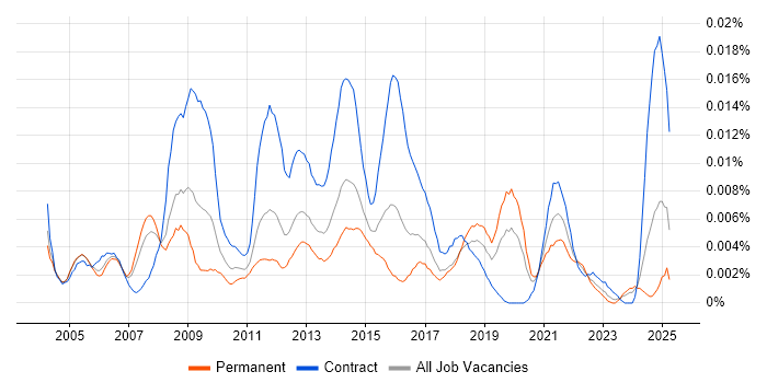 Job vacancy trend for Incident Coordinator in the UK Job vacancy trend for Incident Coordinator in the UK