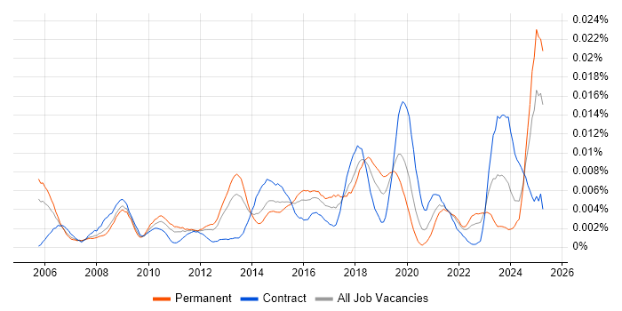 Job vacancy trend for Incident Engineer in the UK Job vacancy trend for Incident Engineer in the UK