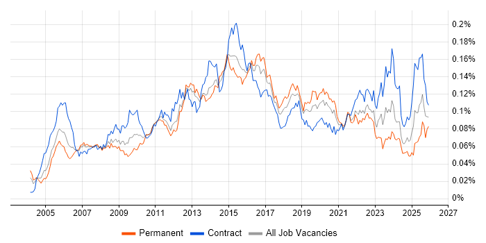 Incident Manager job vacancy trend in the UK