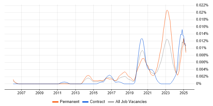 Job vacancy trend for Incident Responder in the UK Job vacancy trend for Incident Responder in the UK