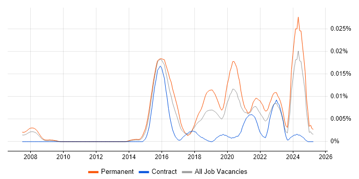Job vacancy trend for Incident Response Lead in the UK Job vacancy trend for Incident Response Lead in the UK